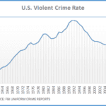 A graph about the US violent crime rate