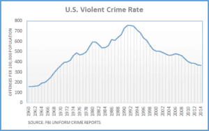 A graph about the US violent crime rate