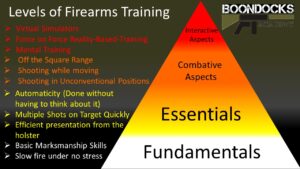 A pyramid on the levels of firearms training