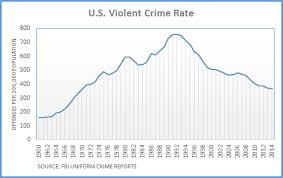 A graph on the US violent crime rate