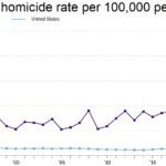 A graph on the yearly homicide rate