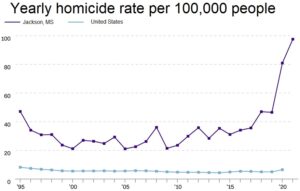 A graph on the yearly homicide rate